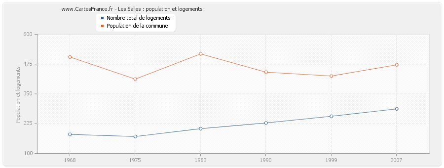 Les Salles : population et logements